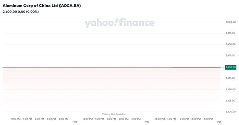 Aluminum Corporation of China Limited (AOCA) Stock Price.